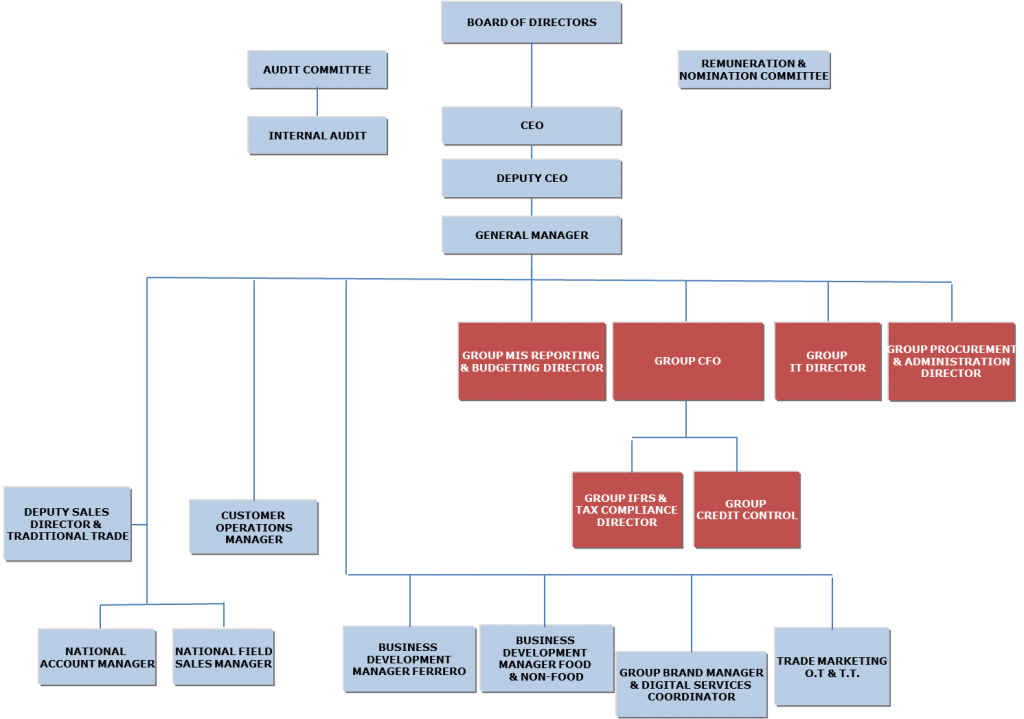 Dwp Organisation Chart